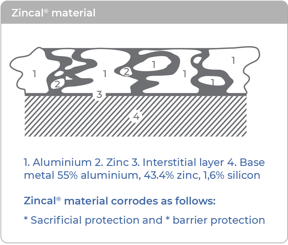 The Benefits of Aluminium-Zinc Coated Steel | Safal Steel